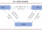 保理(Factoring)是什么意思