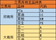 金融期货期权、商品期权及境内特定品种开通流程
