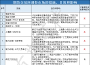 期货交易所调控市场的措施、目的和影响
