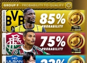世俱杯F组晋级概率预测：多特蒙德85%，弗鲁米嫩塞75%