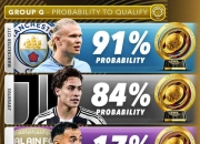 世俱杯G组晋级概率预测：曼城91%，尤文图斯84%