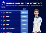 德转按会籍列英超引援花费榜：英格兰领跑，法国巴西分列二三