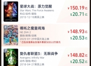哪吒2总票房超越复联3：全球票房榜第6