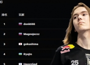 donk重返FACEIT平台欧洲区榜首，ELO达到5000