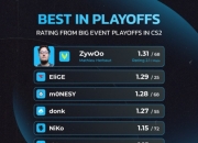 HLTV公布23年10月以来大赛TOP10：ZywOo领衔榜单