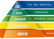 投资的能力圈-金字塔模型