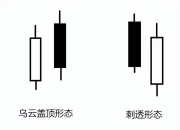 K线反转形态之乌云盖顶和刺透形态图解