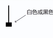 K线反转形态之流星和倒锤子形态图解