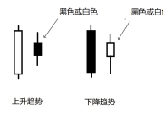 K线反转形态之孕线图解，k线出现孕线后的含义