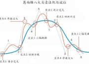 经典的葛兰维尔均线买卖法则