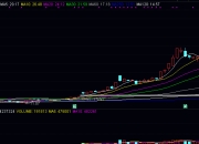 什么是均线多头排列和空头排列，均线多头排列和空头排列的意义