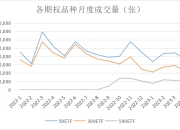 场内期权阶段性数据统计分析