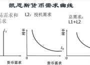 流动性偏好理论