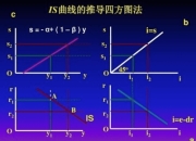 IS-LM曲线是什么？货币市场和产品市场的均衡