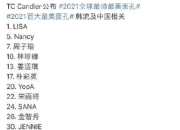 LISA登顶2021全球最美百大面孔 2021全球最帅最美面孔排名很迷